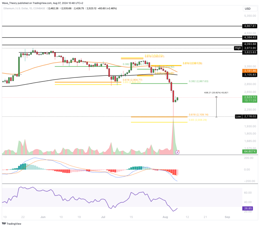 ETH Chart Analyse BeInCrypto