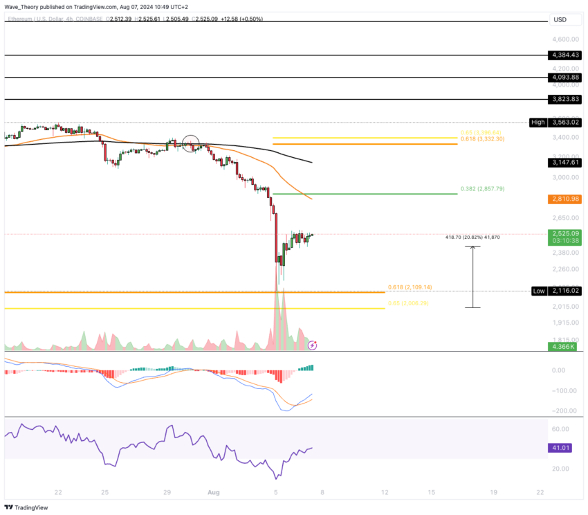 ETH Chart Analyse BeInCrypto
