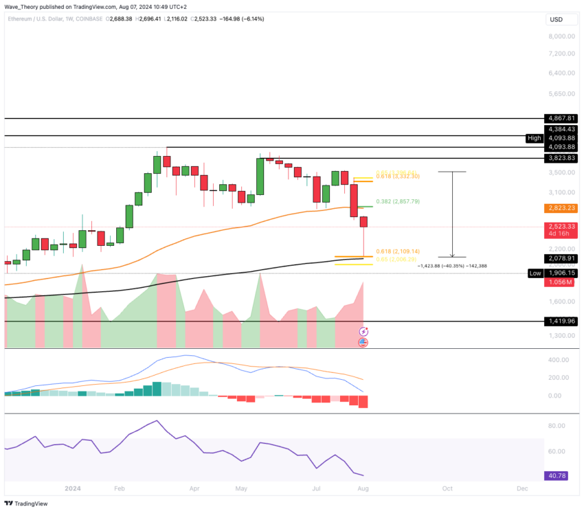 ETH Chart Analyse BeInCrypto