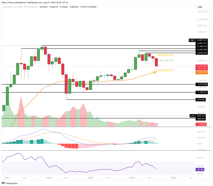 ETH Chart Analyse BeInCrypto