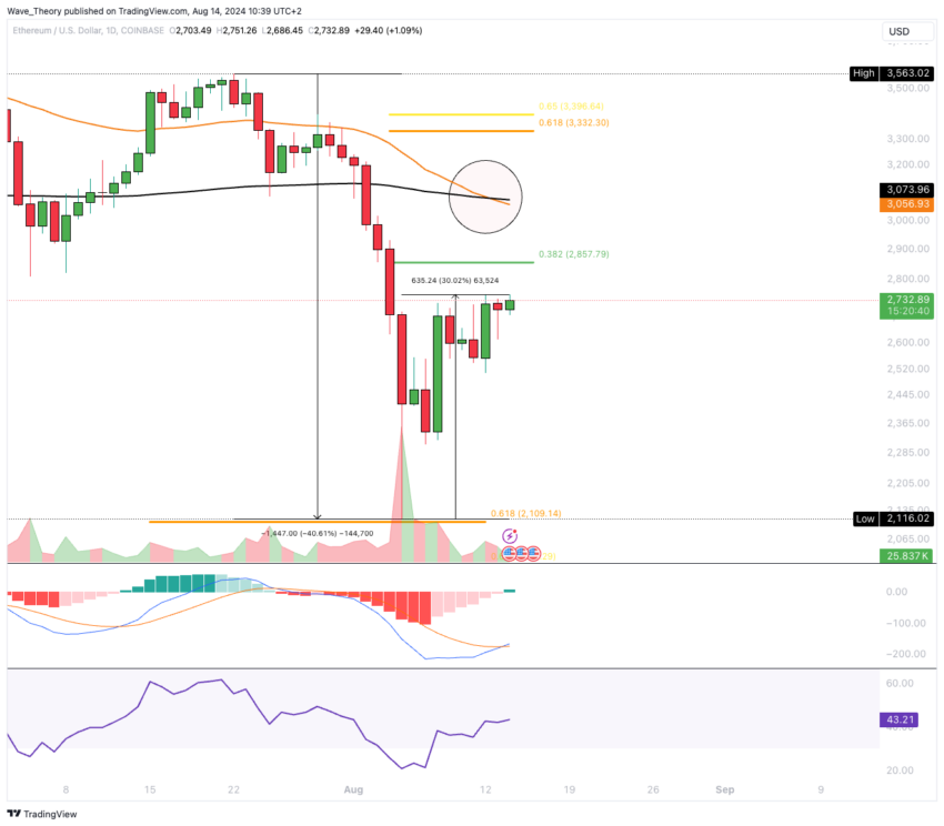 ETH Chart Analyse BeInCrypto