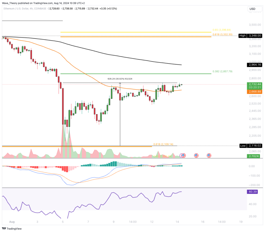 ETH Chart Analyse BeInCrypto