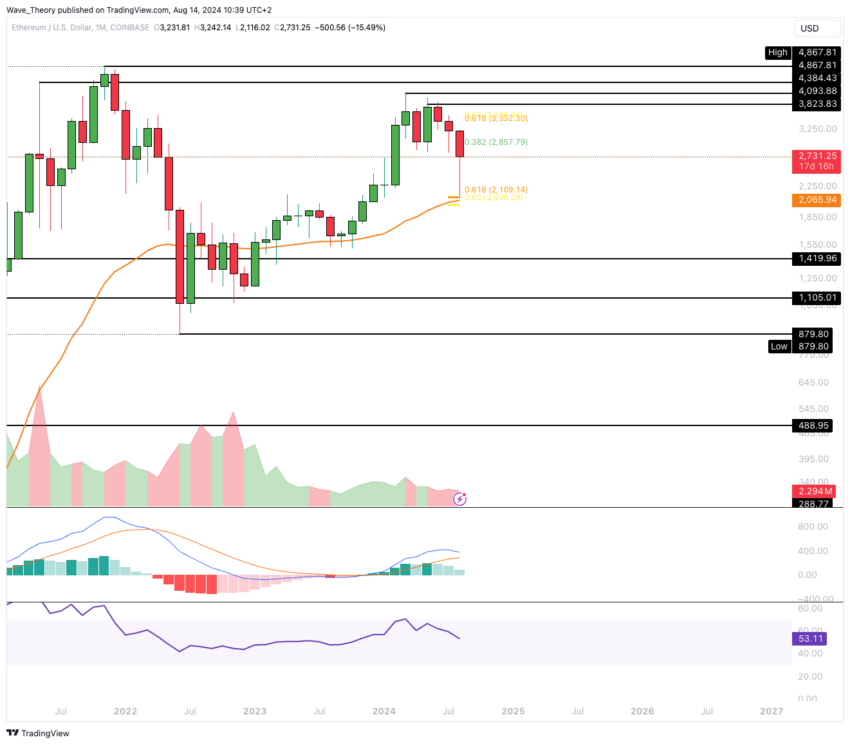 ETH Chart Analyse BeInCrypto