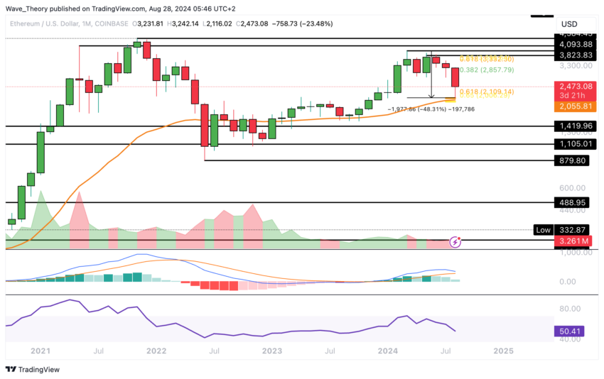 ETH Chart Analyse BeInCrypto