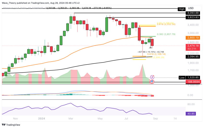ETH Chart Analyse BeInCrypto