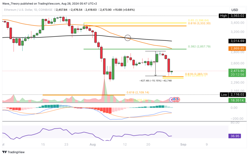 ETH Chart Analyse BeInCrypto