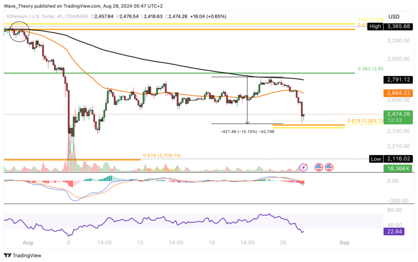 ETH Chart Analyse BeInCrypto