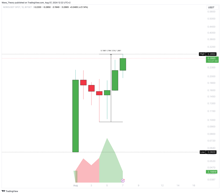 Neiro (NEIRO) Preis Chart