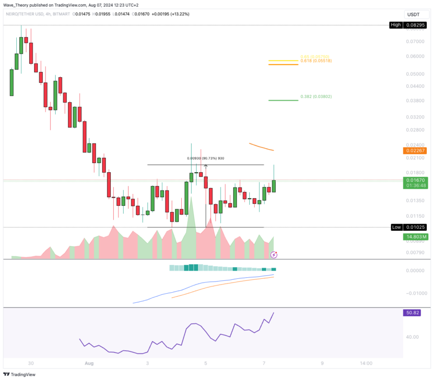 Neiro (NEIRO) Preis Chart
