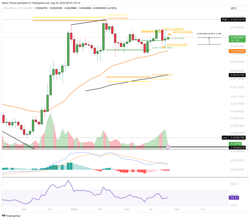 Solana Preis Chart Tradingview