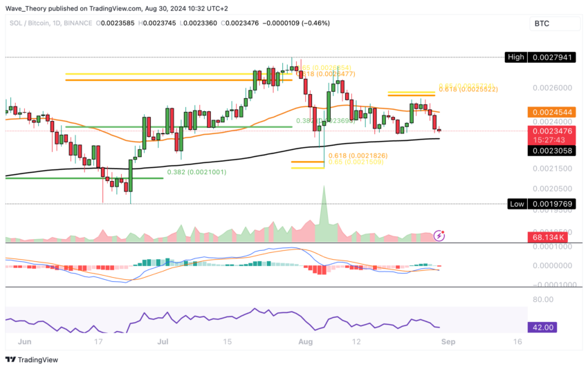 Solana Preis Chart Tradingview