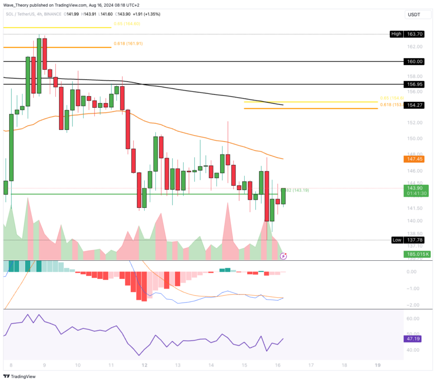Solana Preis Chart Tradingview
