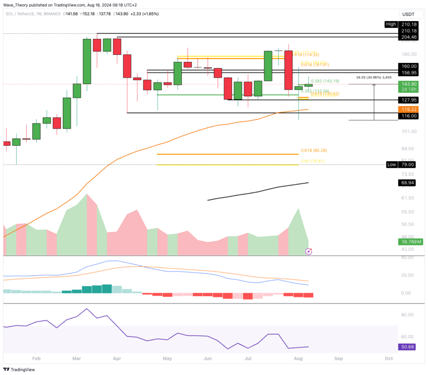 Solana Preis Chart Tradingview