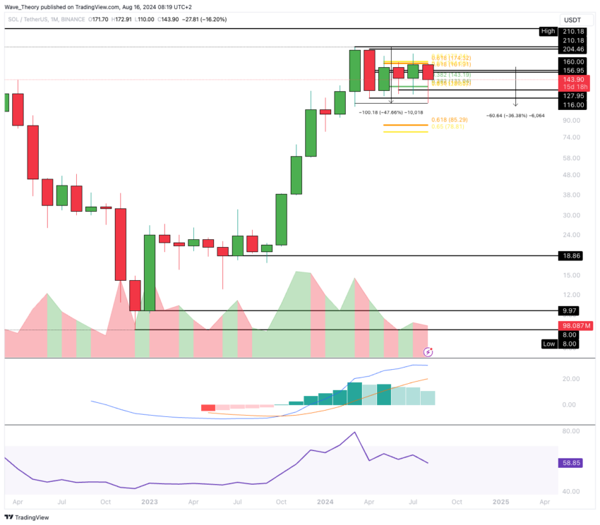 Solana Preis Chart Tradingview