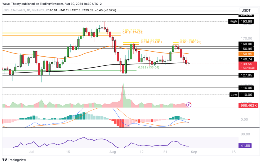 Solana Preis Chart Tradingview