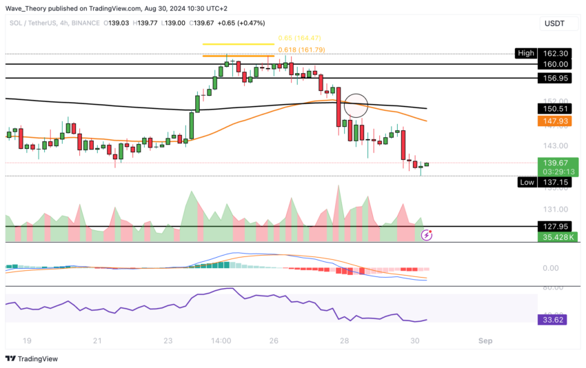 Solana Preis Chart Tradingview