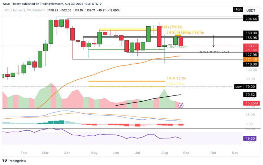 Solana Preis Chart Tradingview