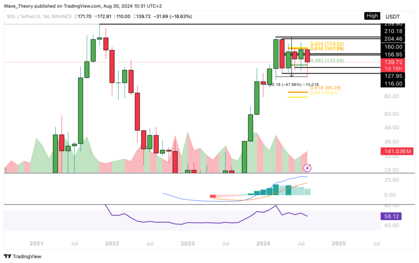 Solana Preis Chart Tradingview