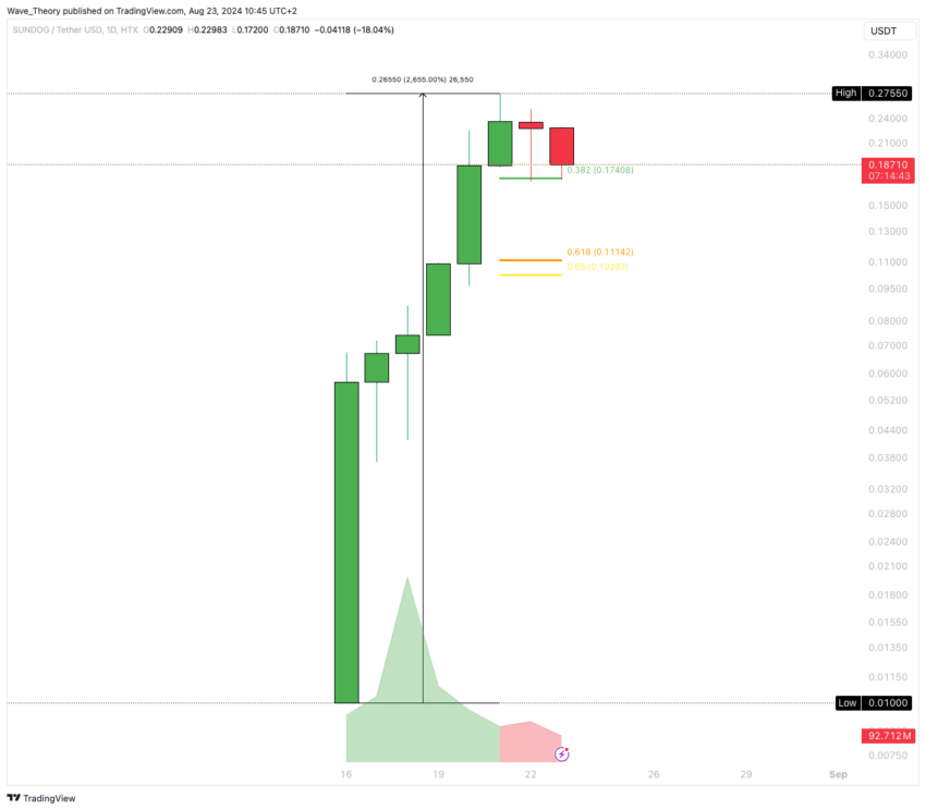 Sundog (SUNDOG) Preis Tradingview