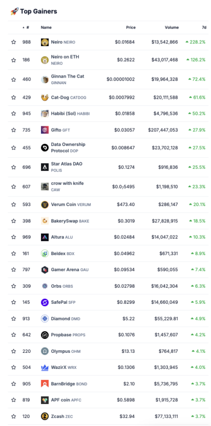 Die stärksten Kursgewinne auf dem Krypto-Markt von Coingecko