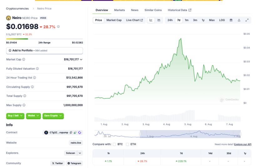 Neiro (NEIRO) auf Coingecko