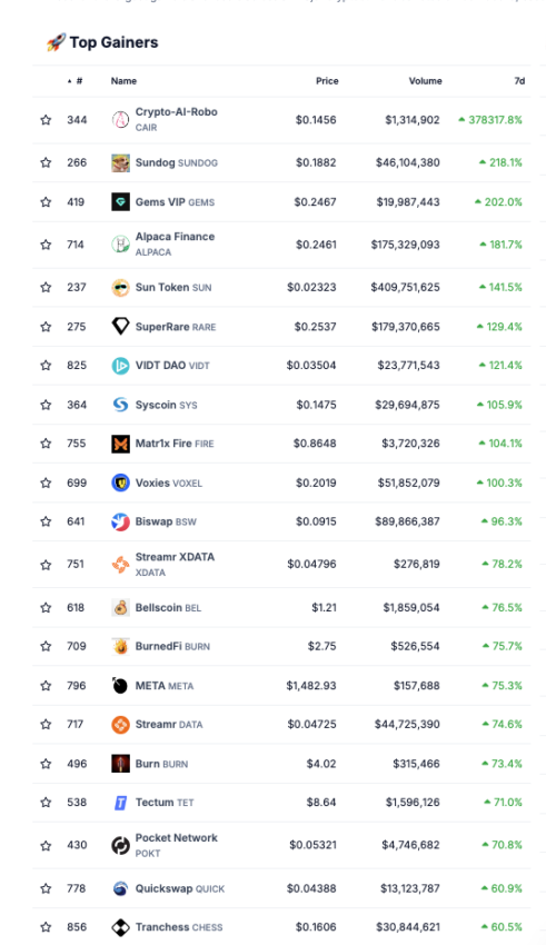 Die stärksten Kursgewinne auf dem Krypto-Markt von Coingecko