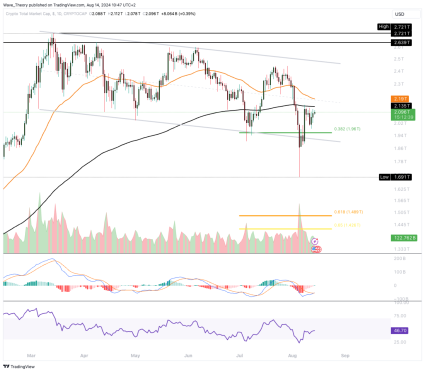 Krypto-Marktkapitalisierung Analyse BeInCrypto