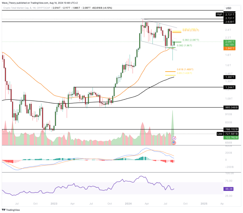 Krypto-Marktkapitalisierung Analyse BeInCrypto