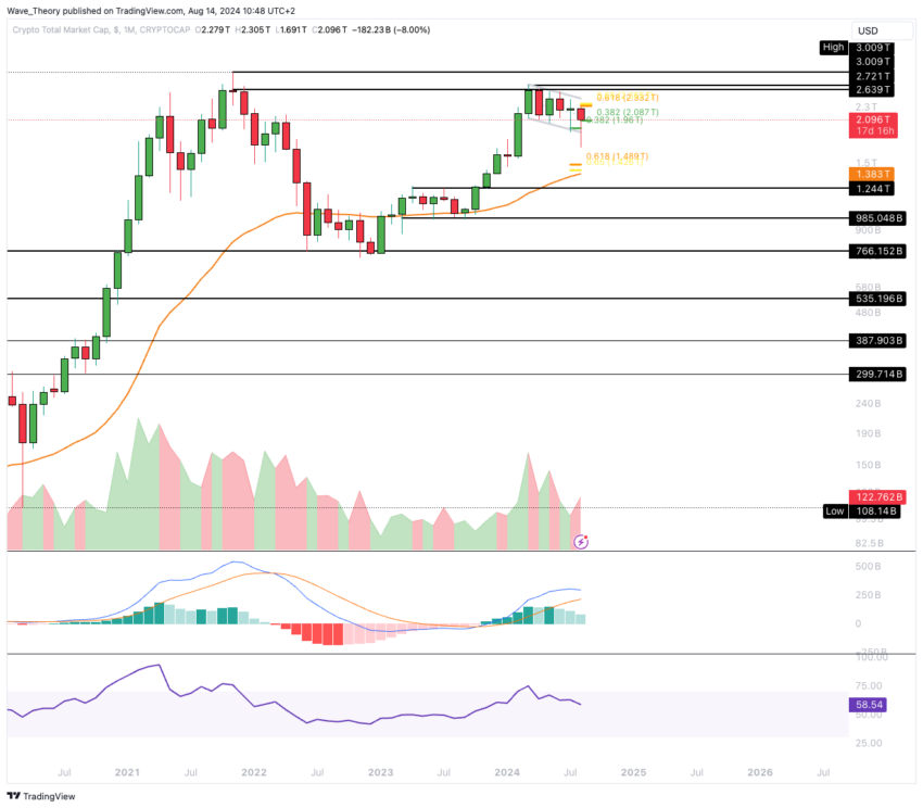 Krypto-Marktkapitalisierung Analyse BeInCrypto