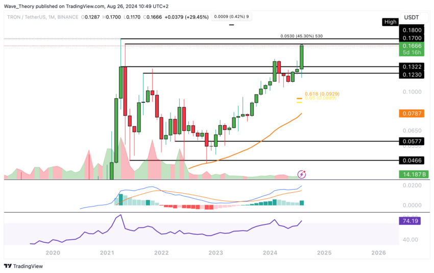 TRX Preis Chart von Tradingview
