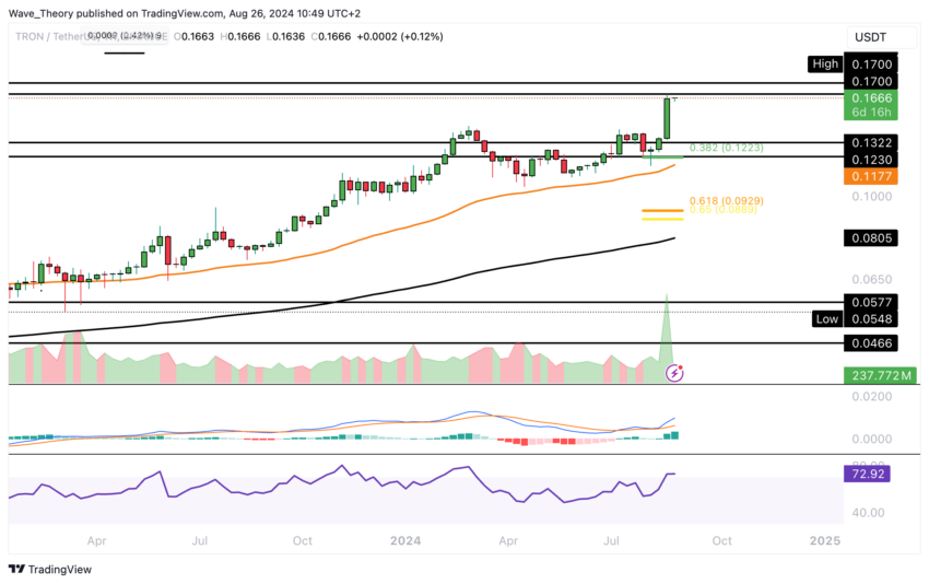 TRX Preis Chart von Tradingview