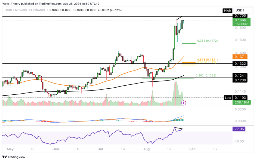 TRX Preis Chart von Tradingview