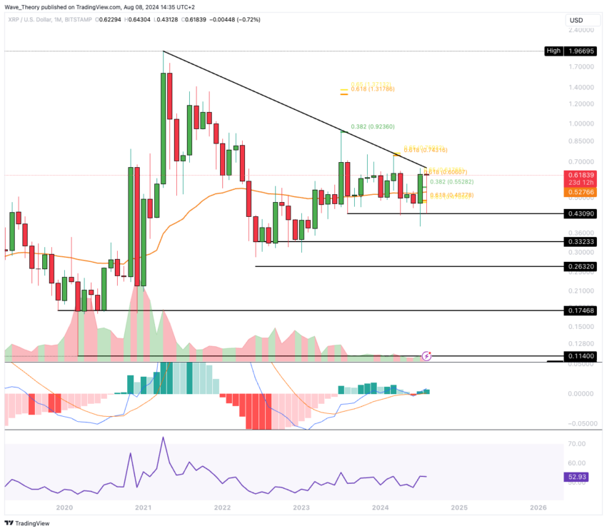 XRP/USD Chart Analyse BeInCrypto