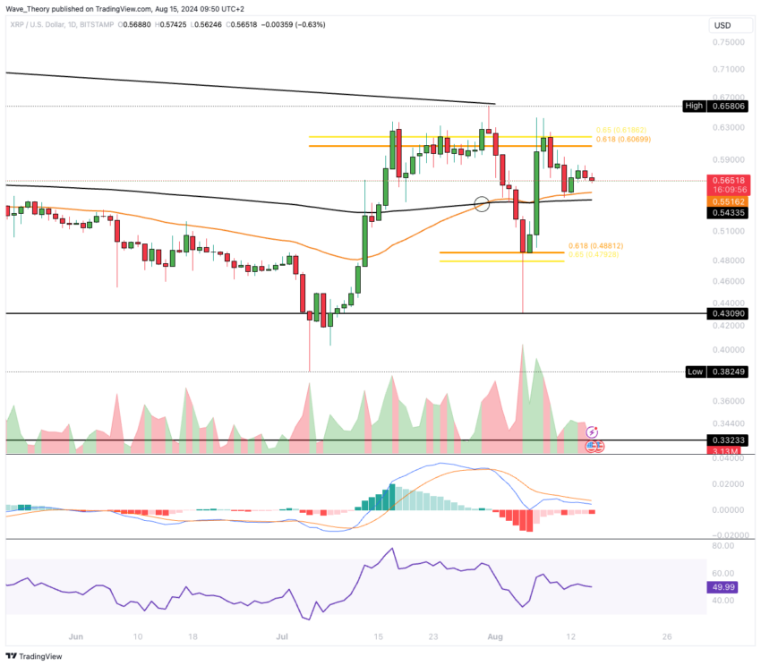 XRP/USD Chart Analyse BeInCrypto