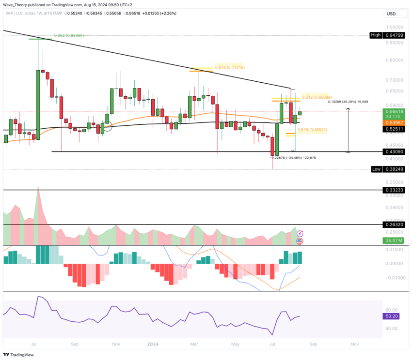 XRP/USD Chart Analyse BeInCrypto