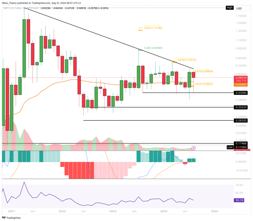 XRP/USD Chart Analyse BeInCrypto