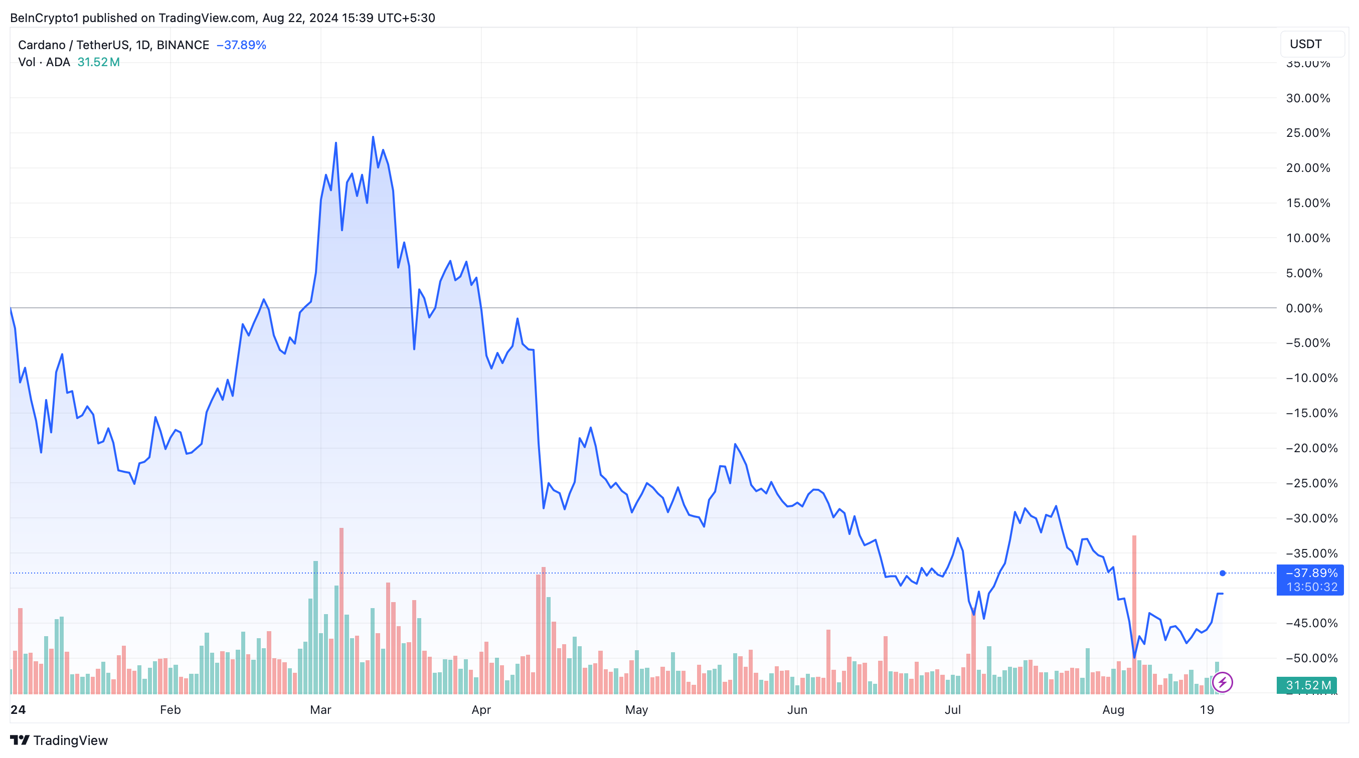 Cardano (ADA) Kursentwicklung