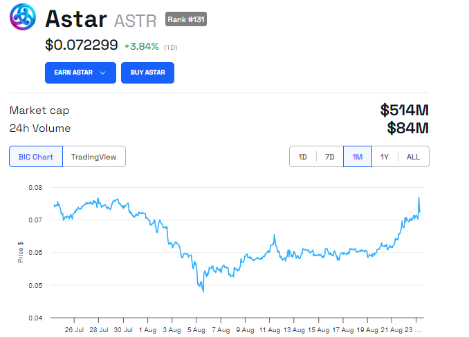 Astar (ASTR) Kursentwicklung
