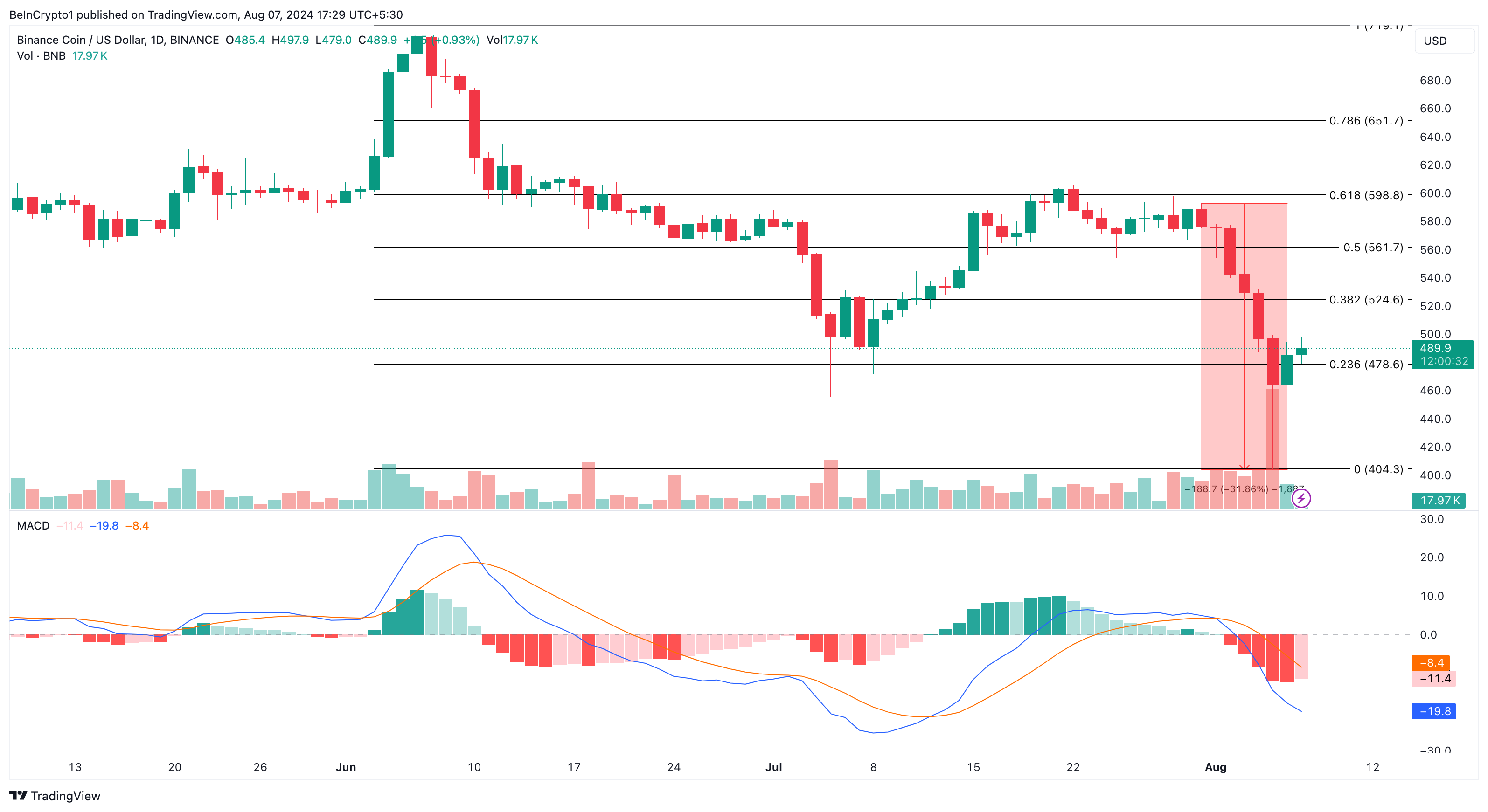 Binance Coin Tägliche Analyse