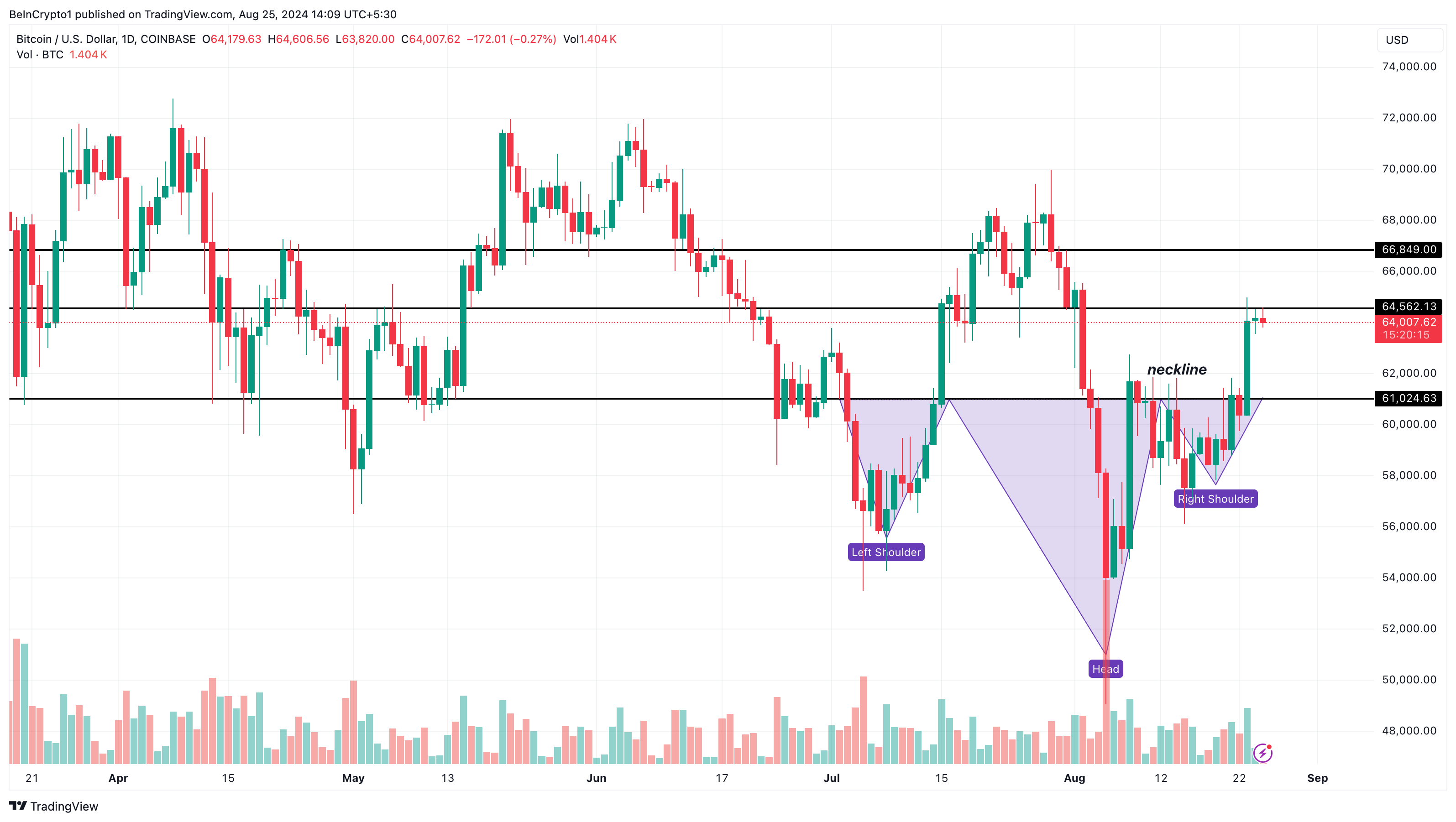 Bitcoin Tagesanalyse