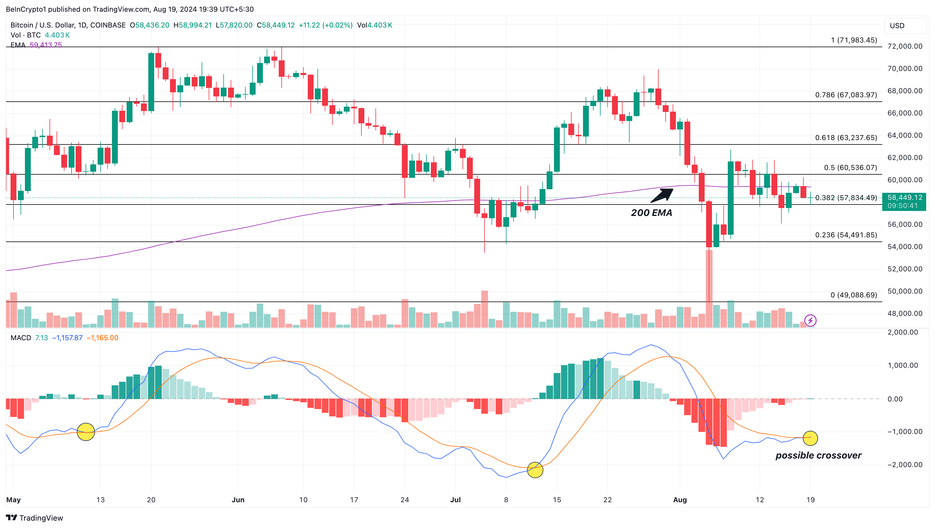 Bitcoin Tagesanalyse.
