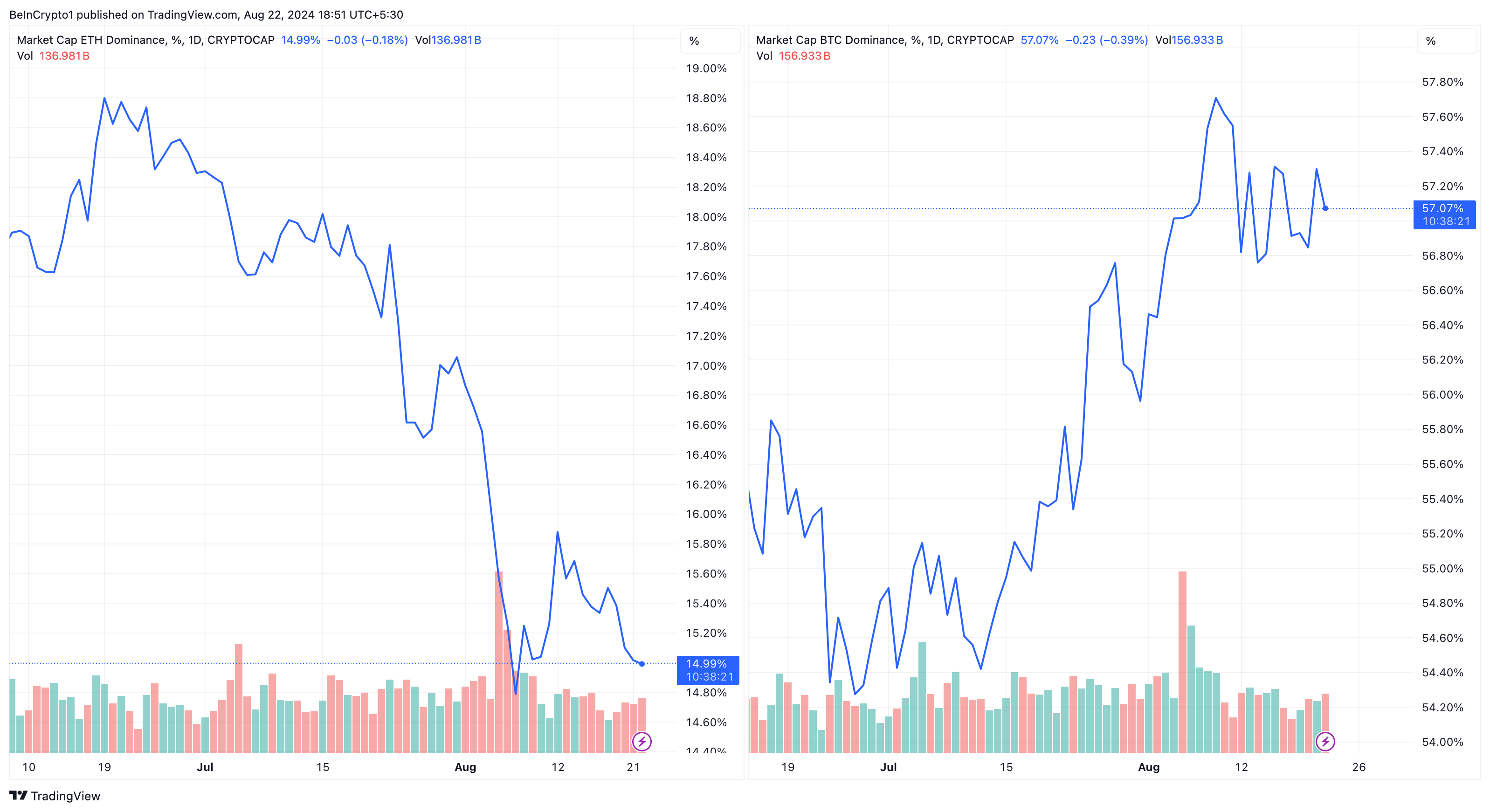 Bitcoin vs. Ethereum Dominanz