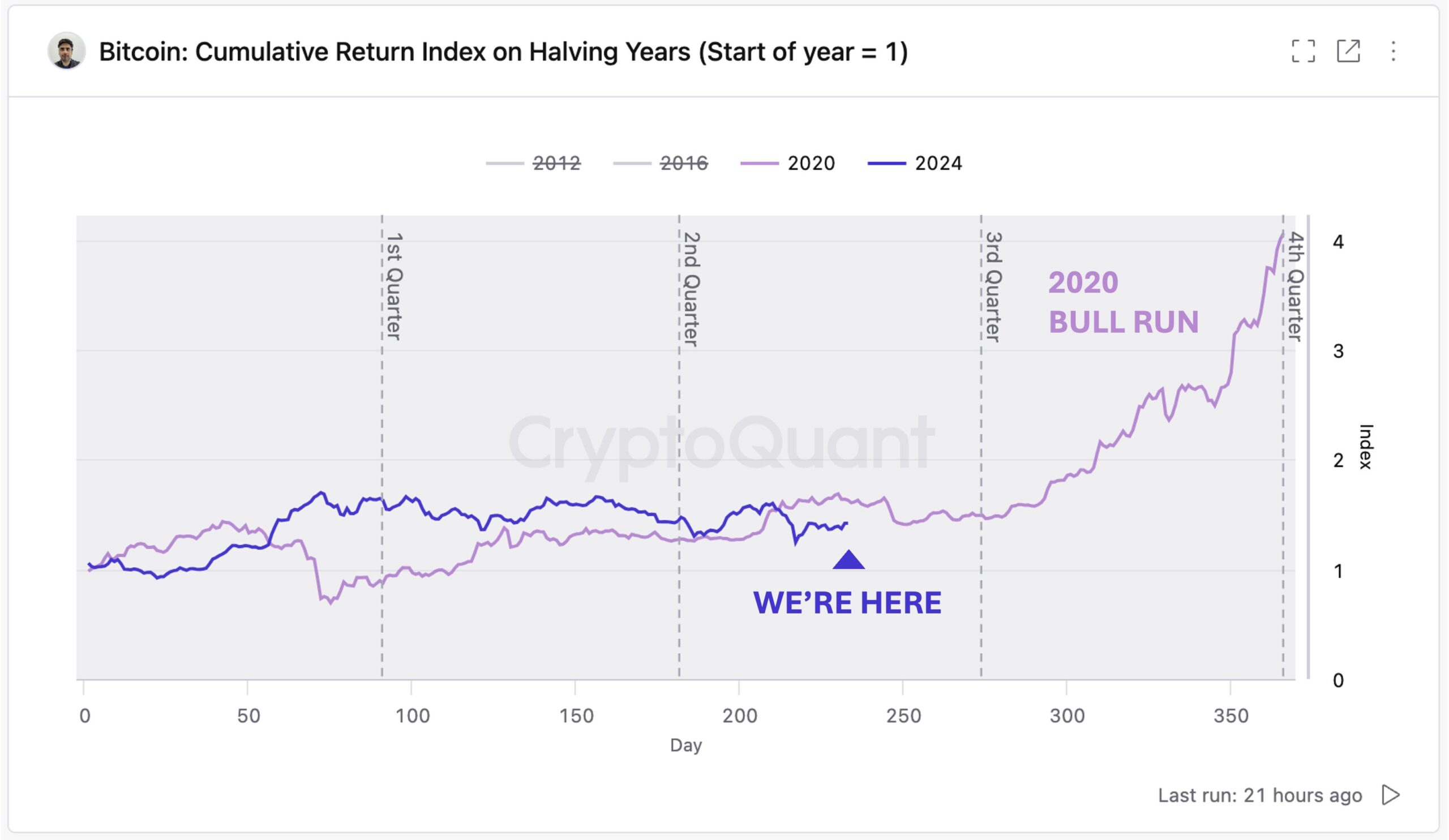 Bitcoin Kumulative Rendite in Halving-Jahren.
