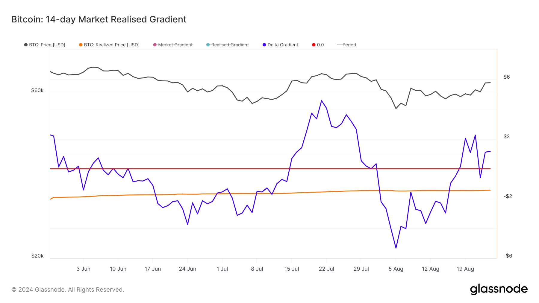 Bitcoin 14-Tage Markt-Realized Gradient