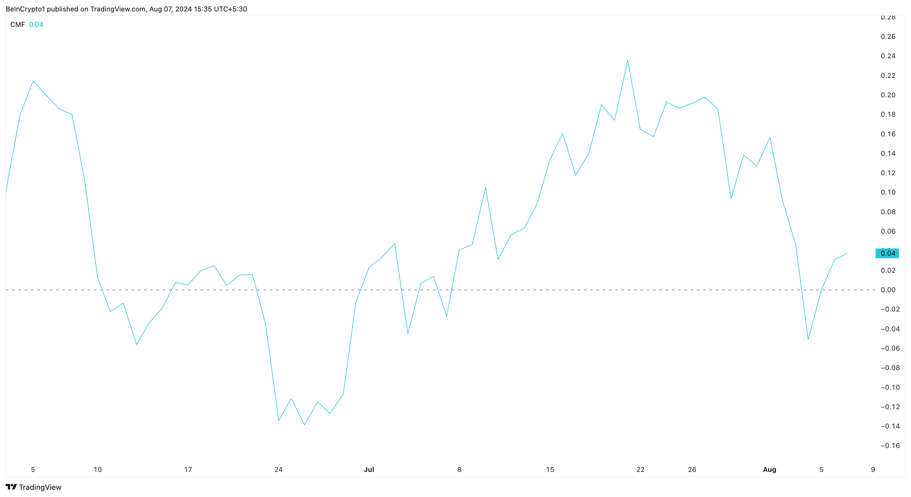 Binance Coin Chaikin Money Flow