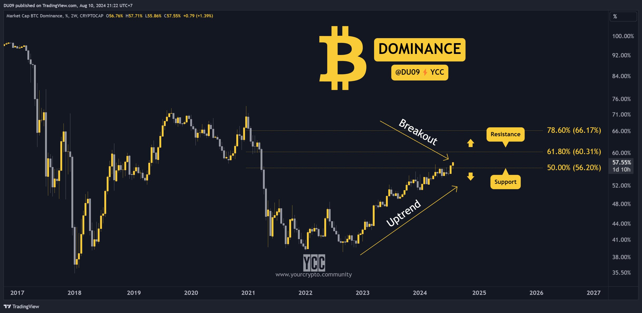 Bitcoin Dominance Chart, Quelle: Analyst Duo Nine