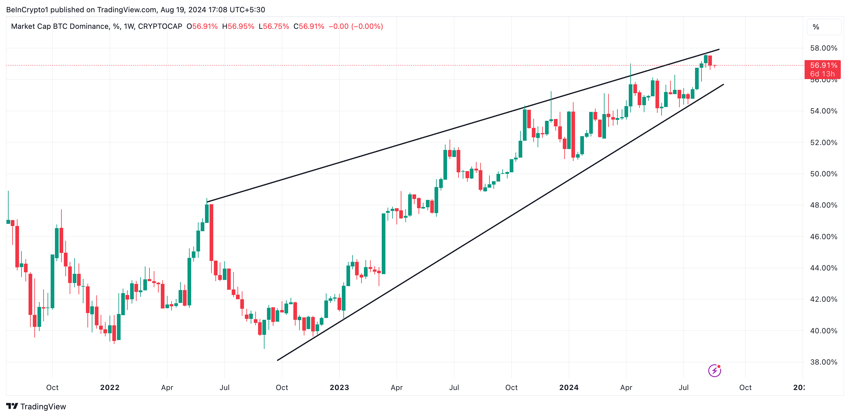 btc Dominanz