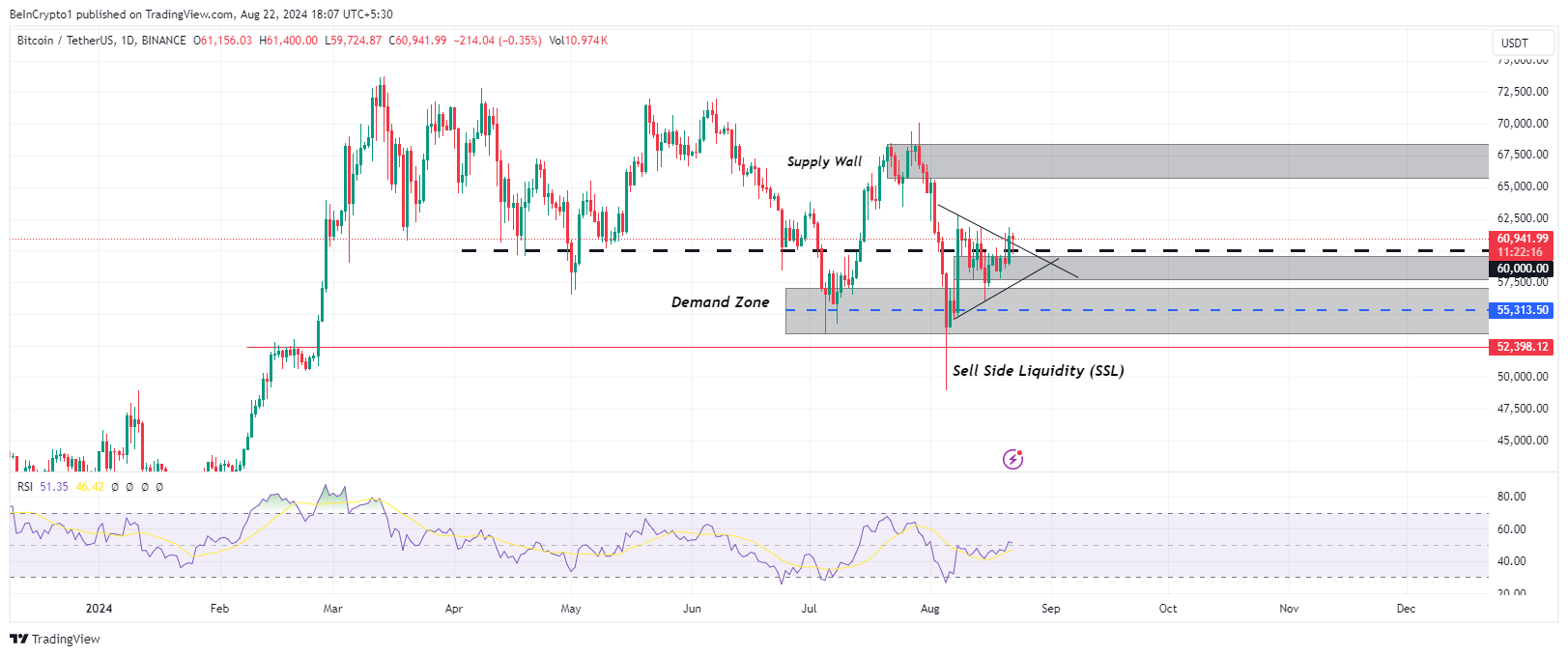 BTC/USDT 1D