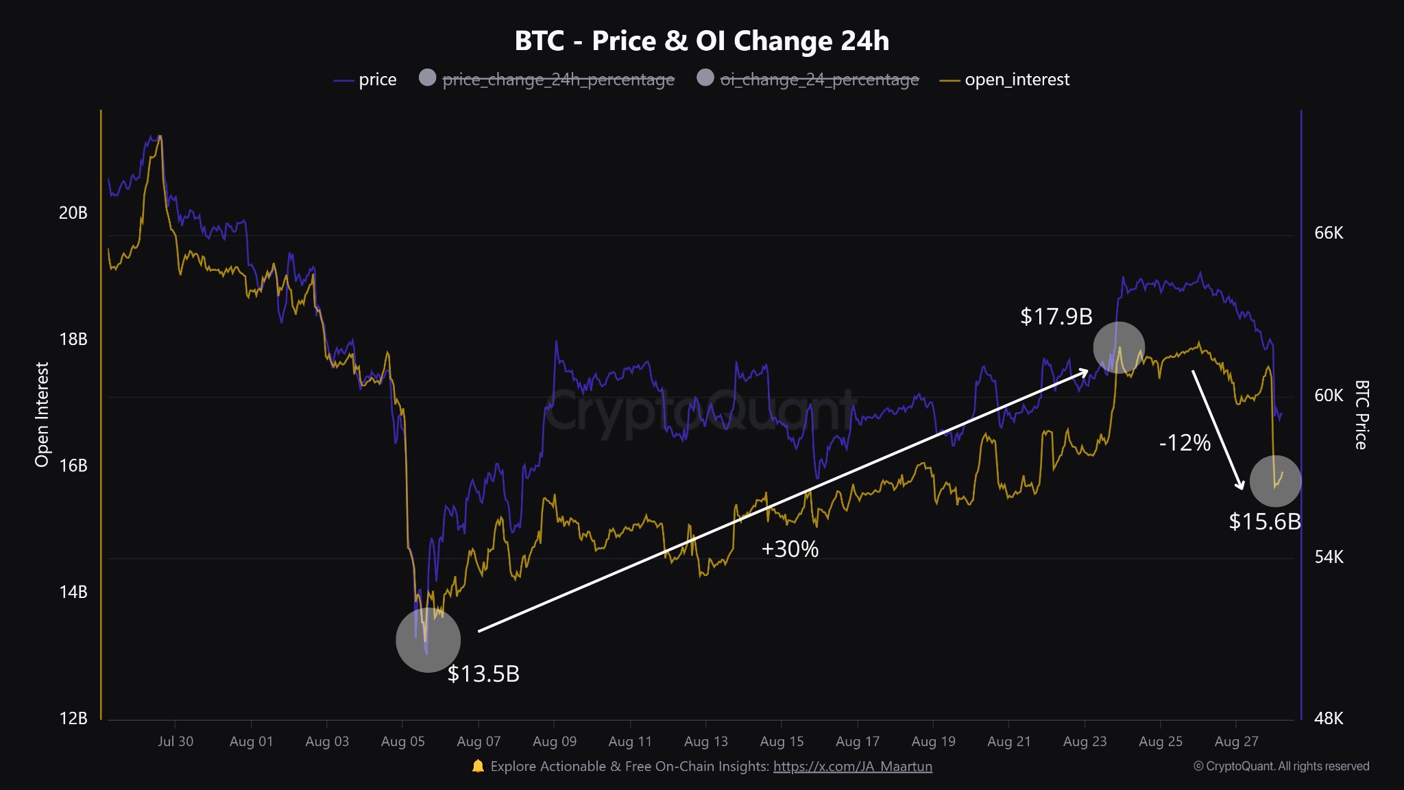 Bitcoin Open Interest