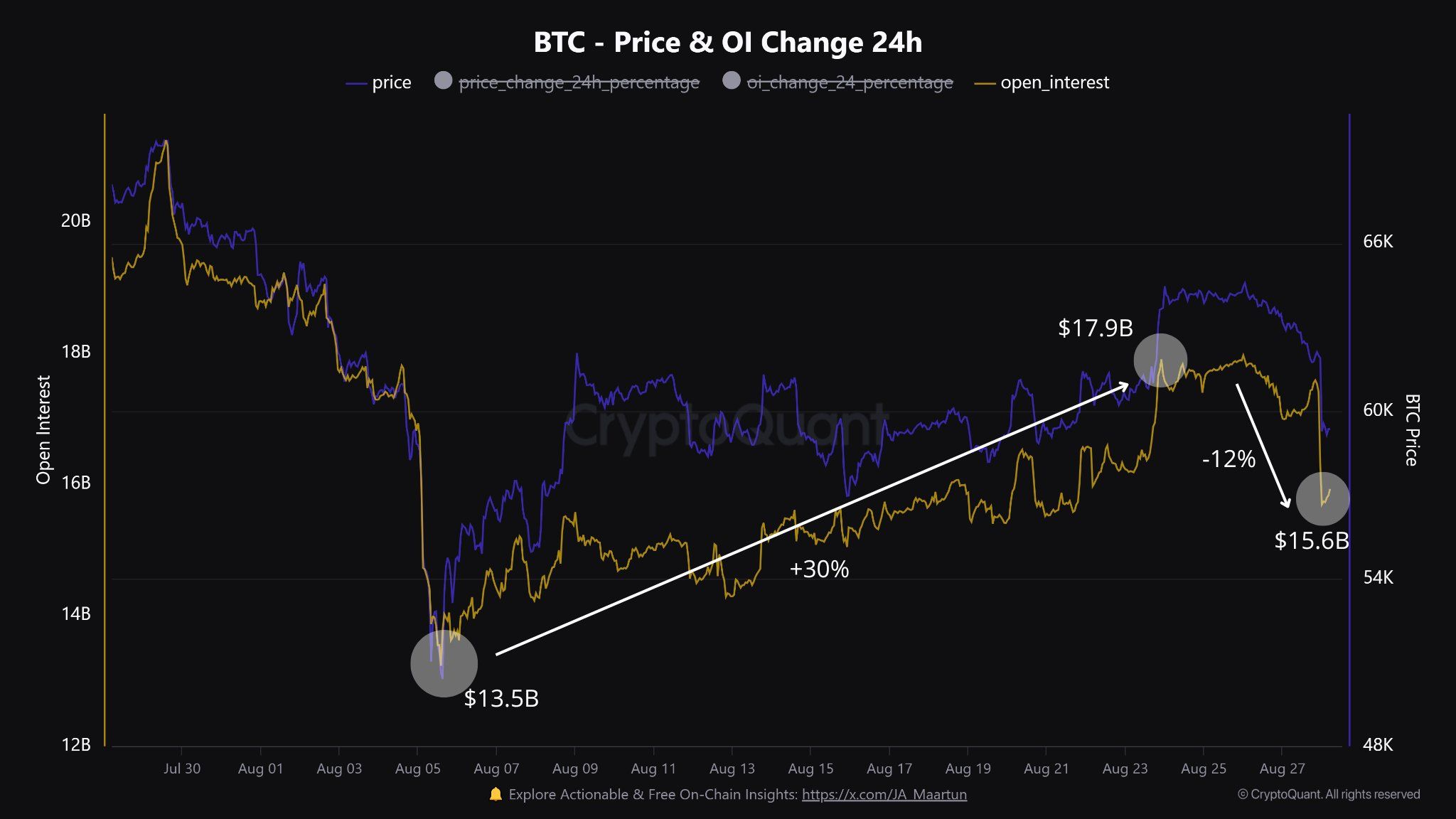 Bitcoin Open Interest